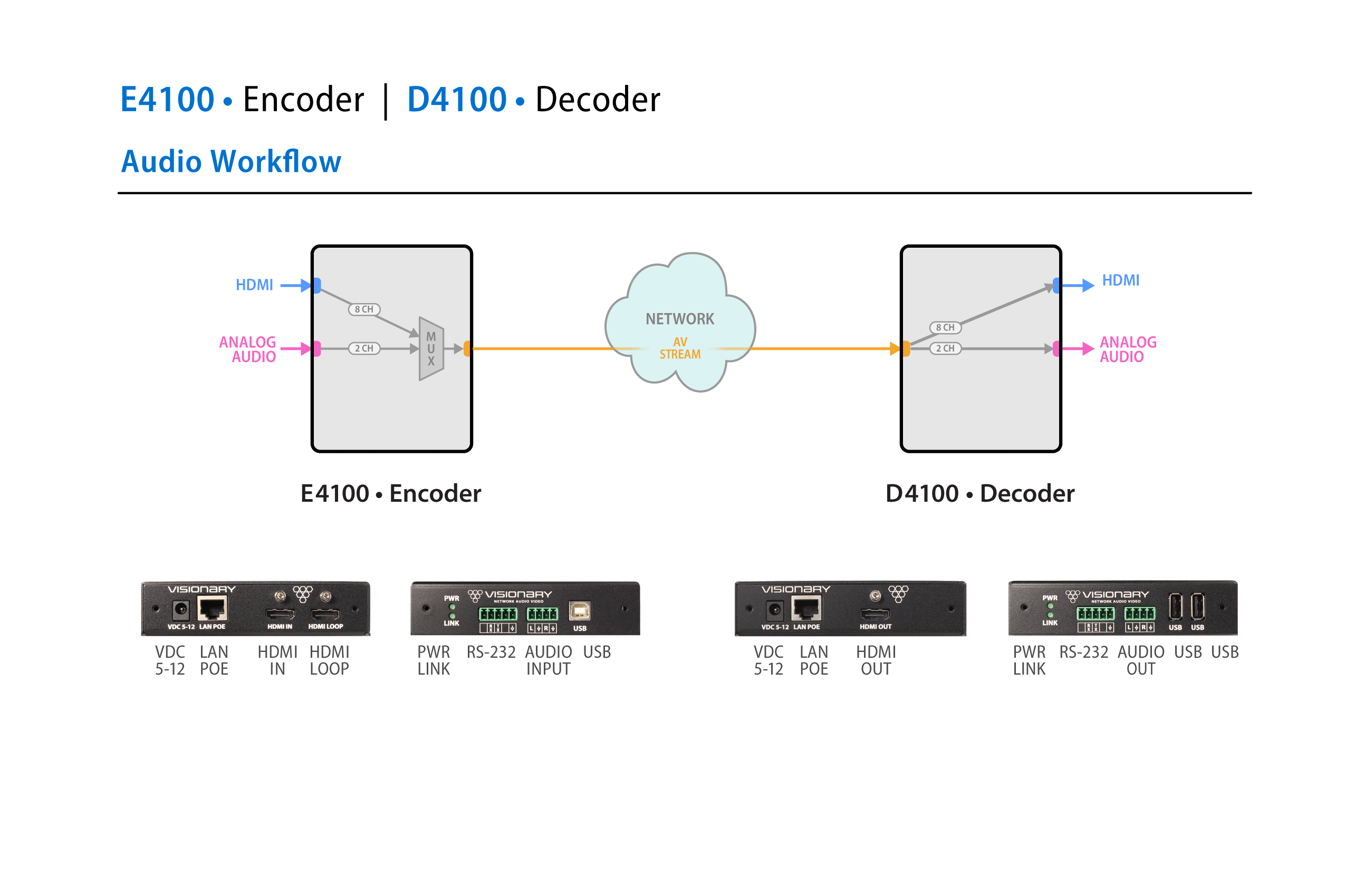 ED4100 - Workflow