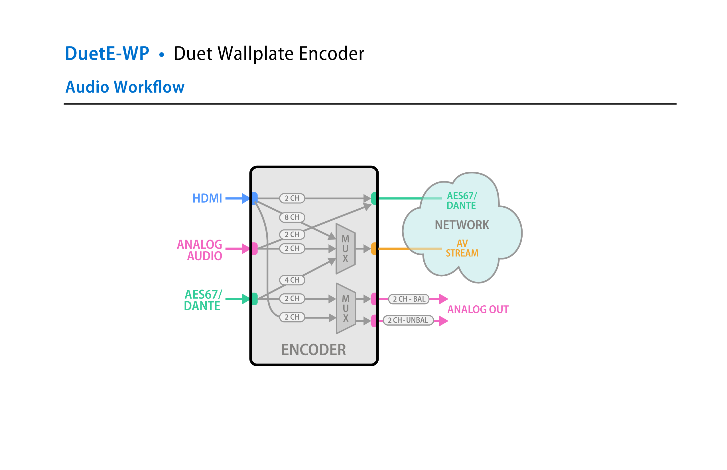 DuetE-WP Workflow