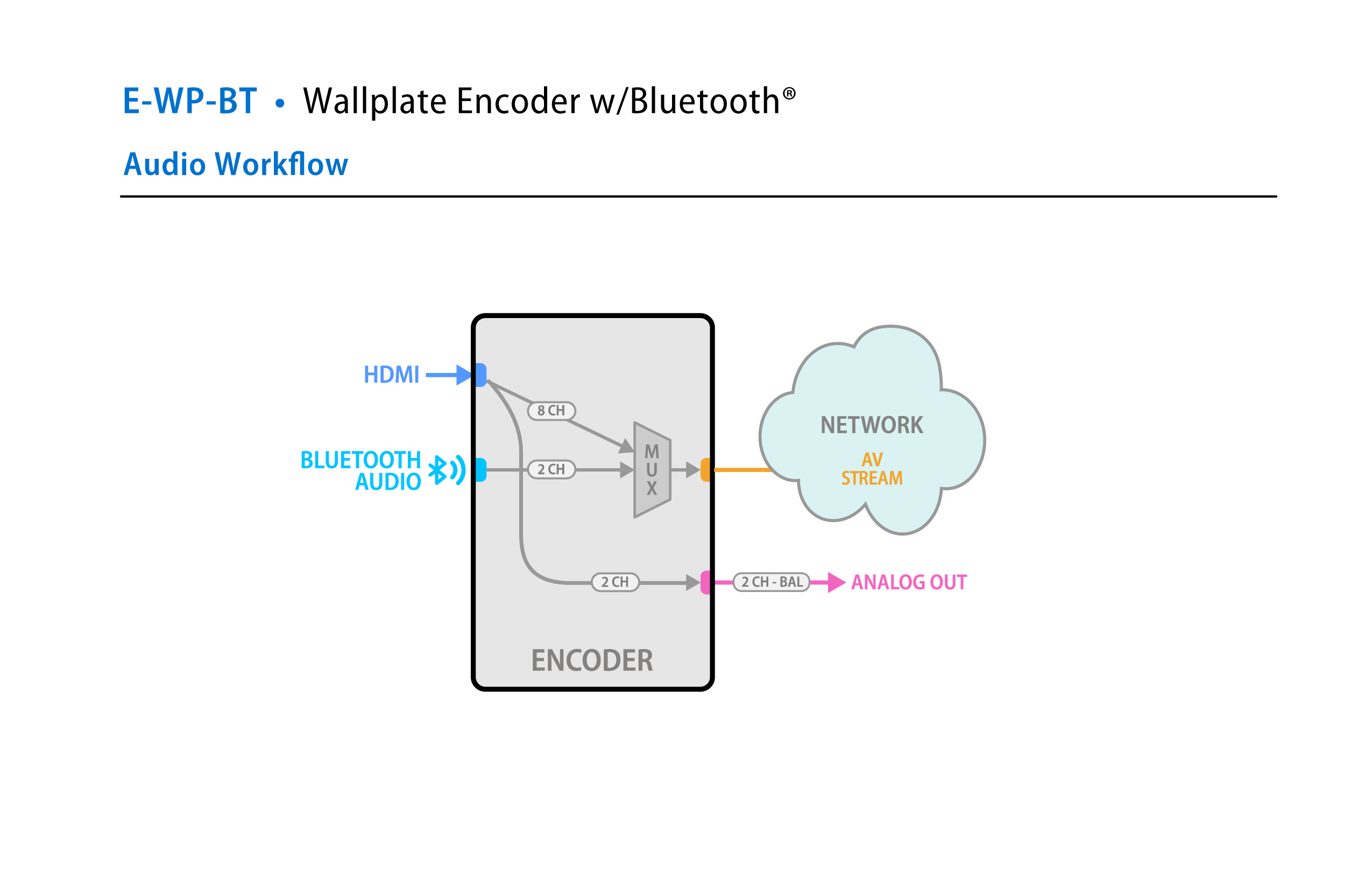 E-WP-BT Workflow