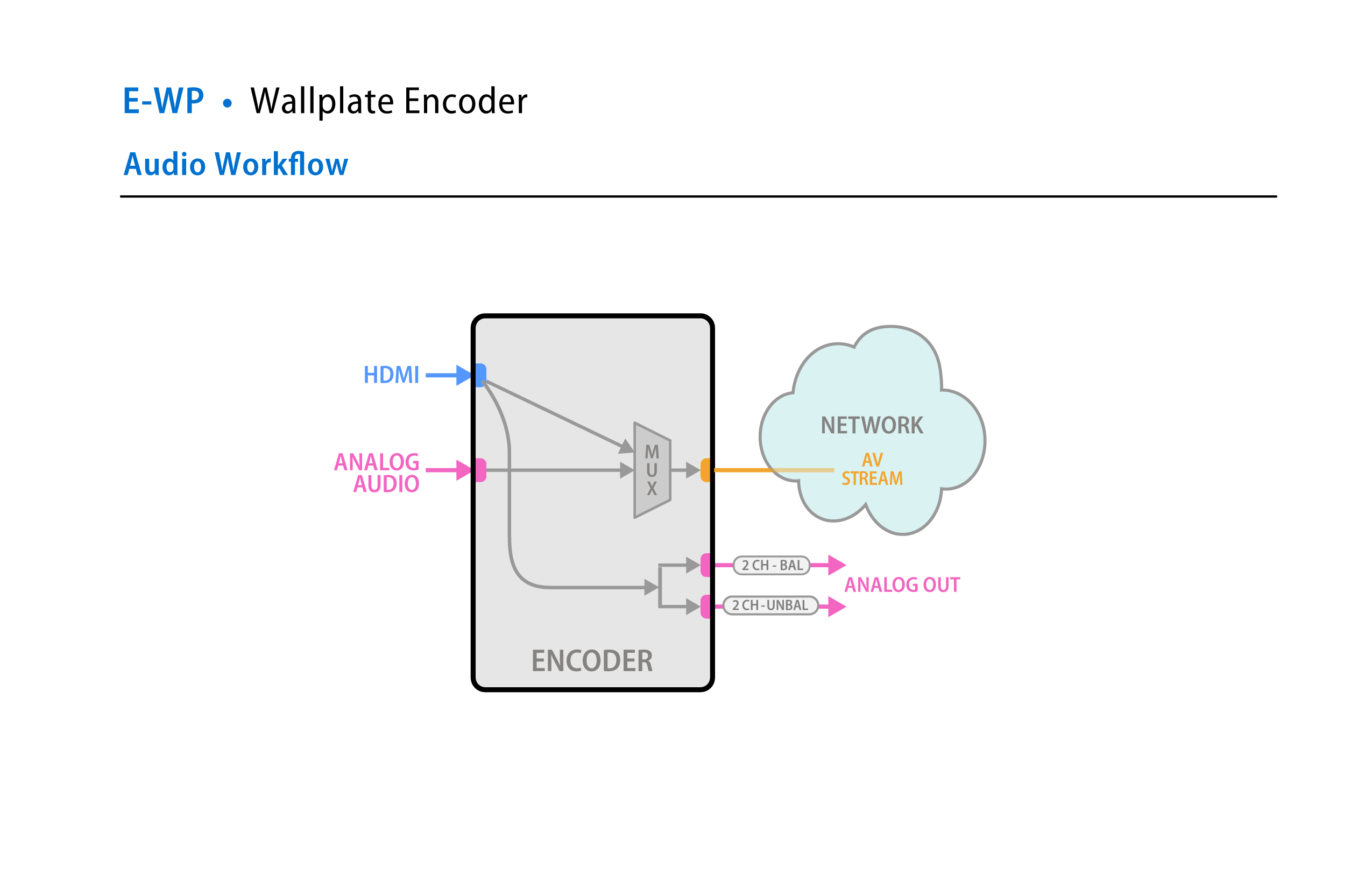 E-WP Workflow