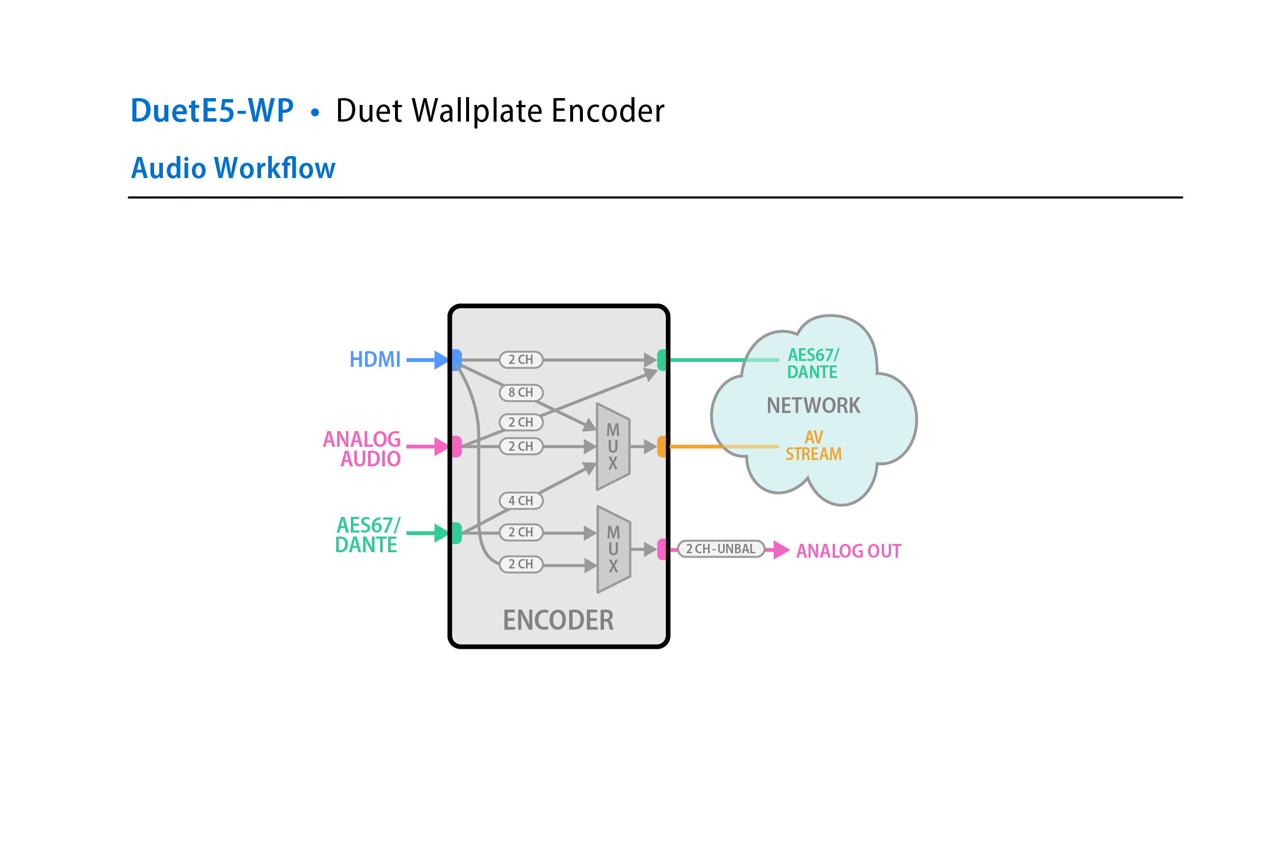 DuetE5-WP Workflow