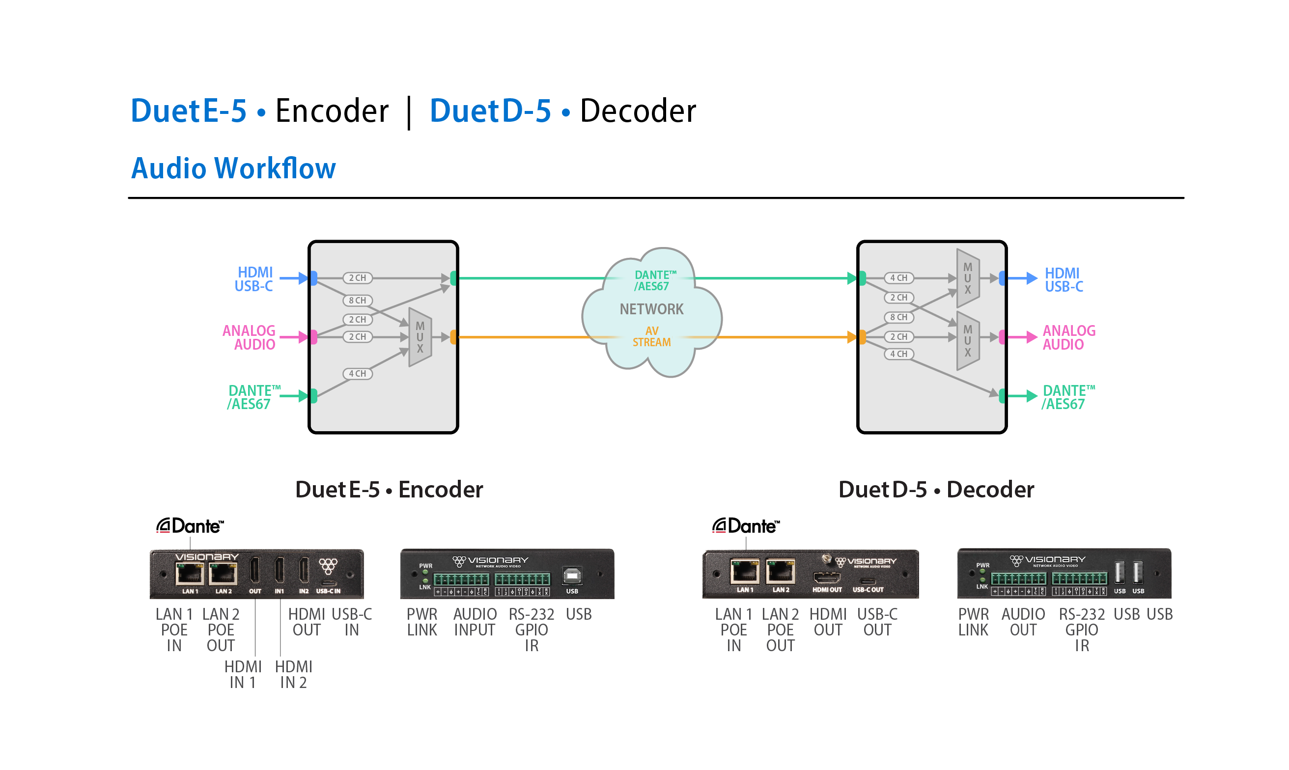 DuetED-5 Workflow