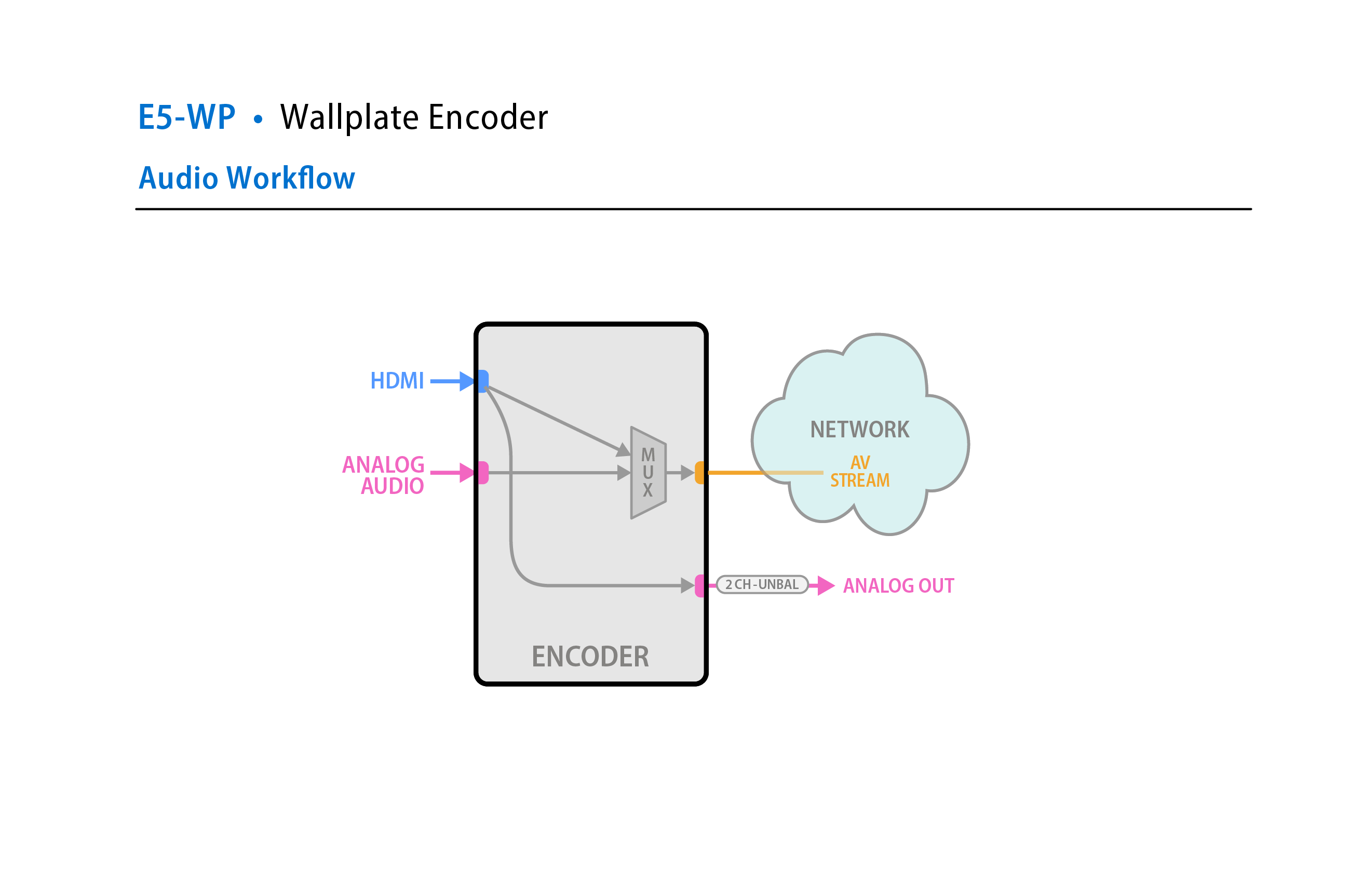 E5-WP Workflow