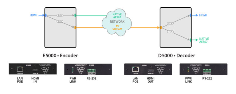 E5000 Encoder & Decoder – Visionary Solutions
